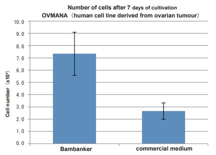 Gráfico comparativo entre número de células após sete dias na criopreservação celular, com uso de Bambanker.